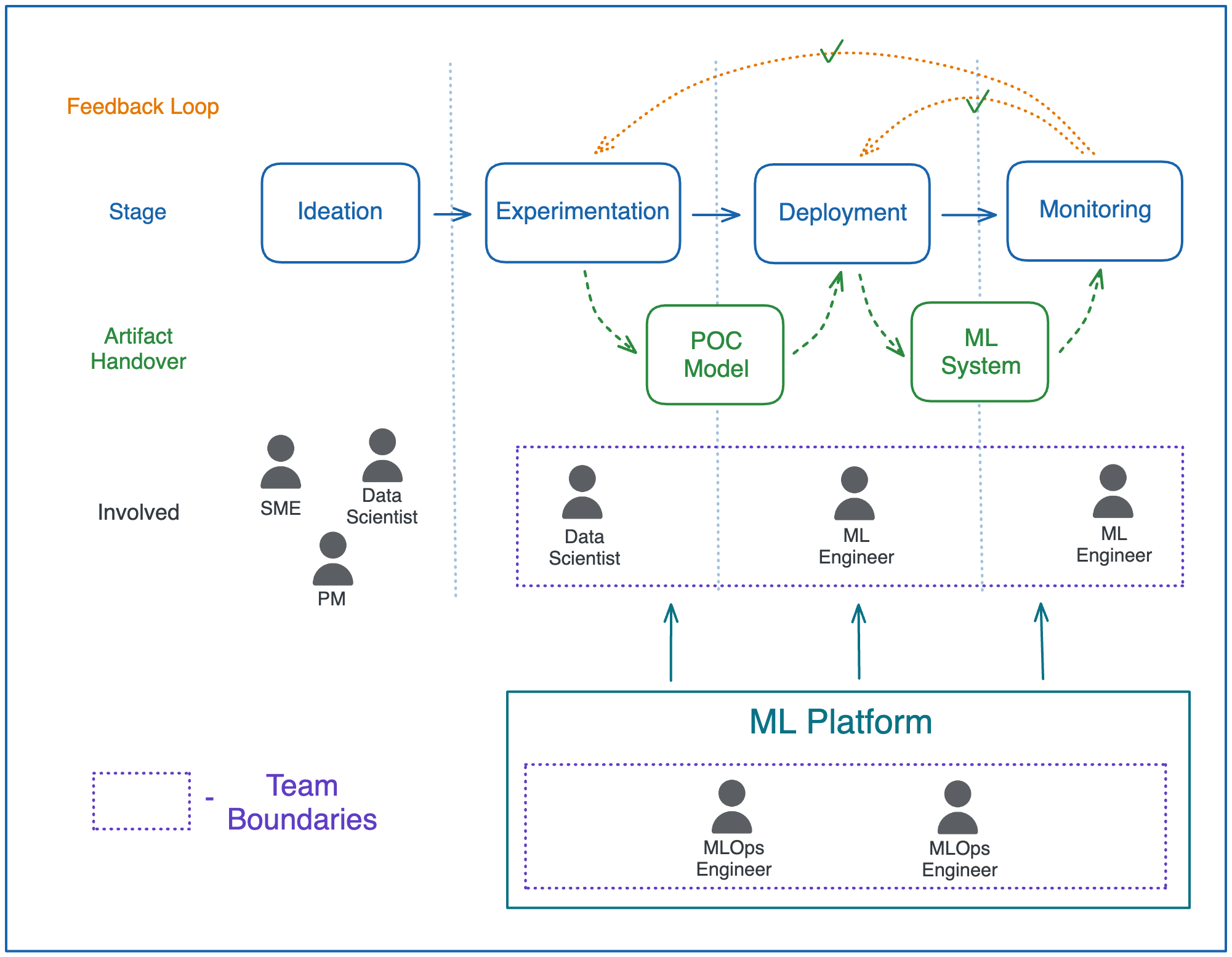 ساختار تیمی پیاده سازی کارآمد MLops 