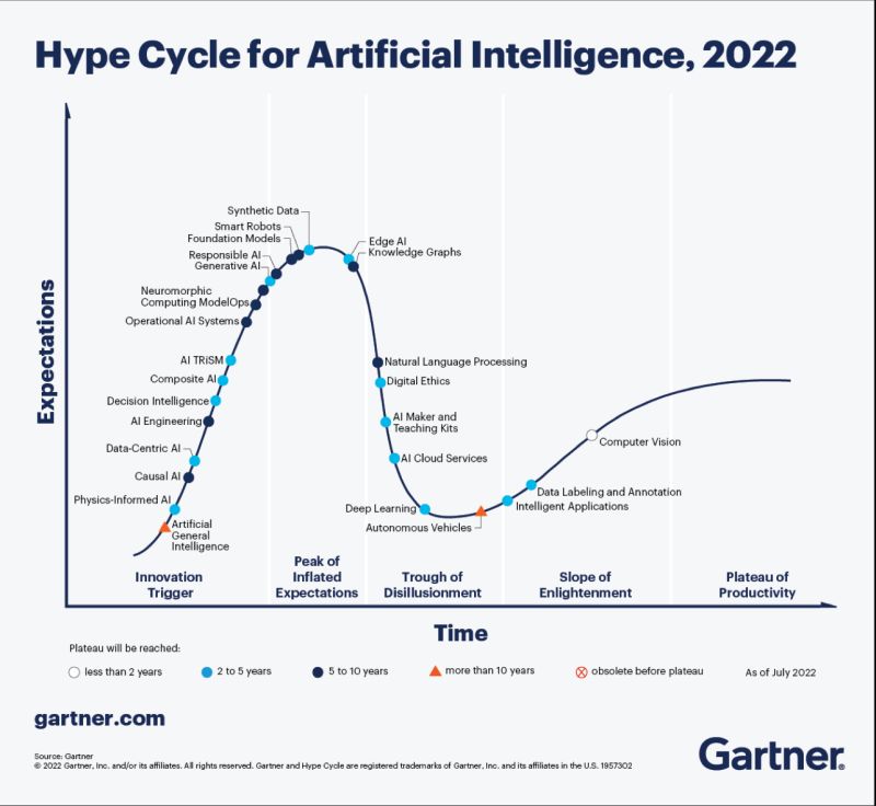 The 2022 Gartner Hype Cycle